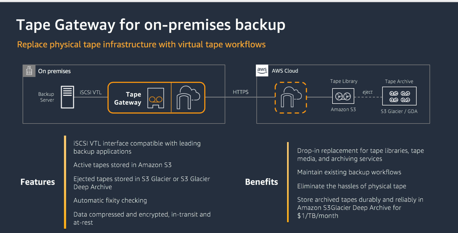 Case Study AWS Storage Gateway Virtual Tape Library Dataevolve Blogs